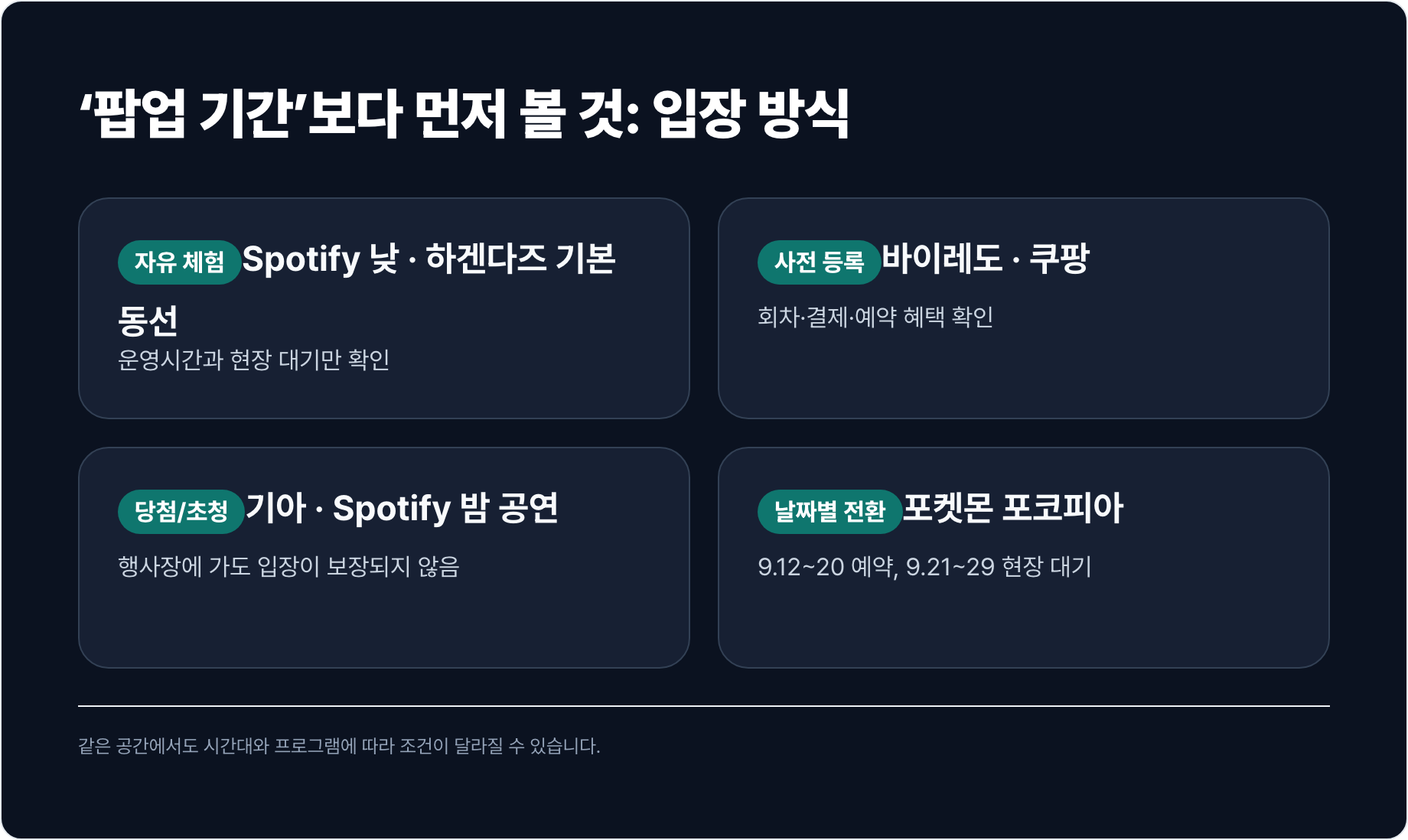 성수 팝업 여섯 곳을 자유 체험, 사전 등록, 사전 확정자, 날짜에 따라 변경되는 입장 방식으로 분류한 안내 카드.
