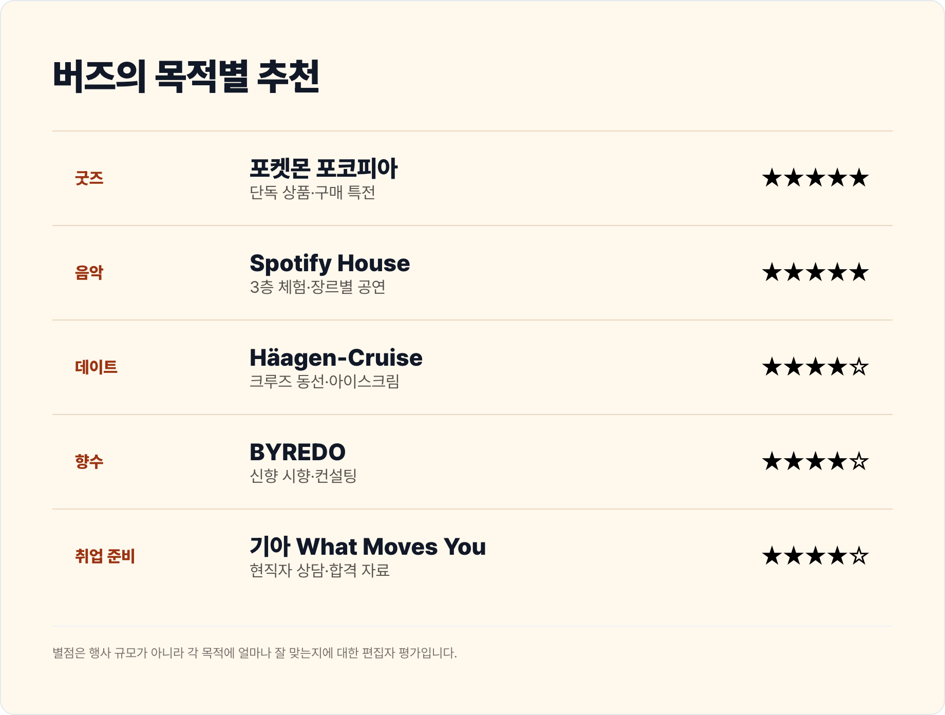 굿즈, 음악, 향수, 데이트, 취업 준비 목적별로 어울리는 성수 팝업을 추천한 카드.