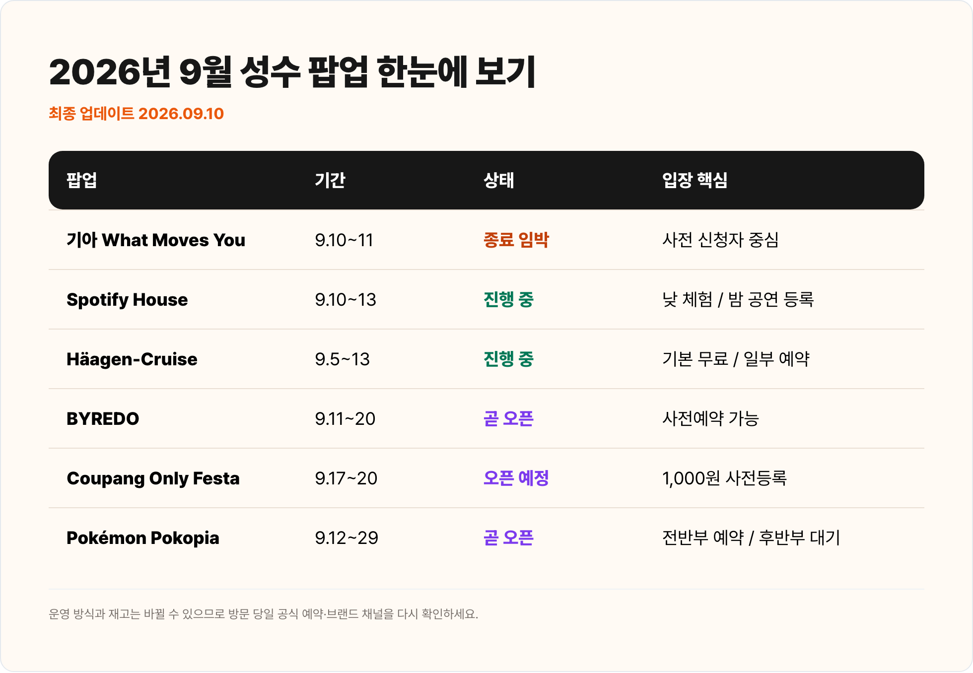 2026년 9월 성수 팝업 여섯 곳의 기간, 장소, 입장 방식과 추천 대상을 한눈에 정리한 일정표.
