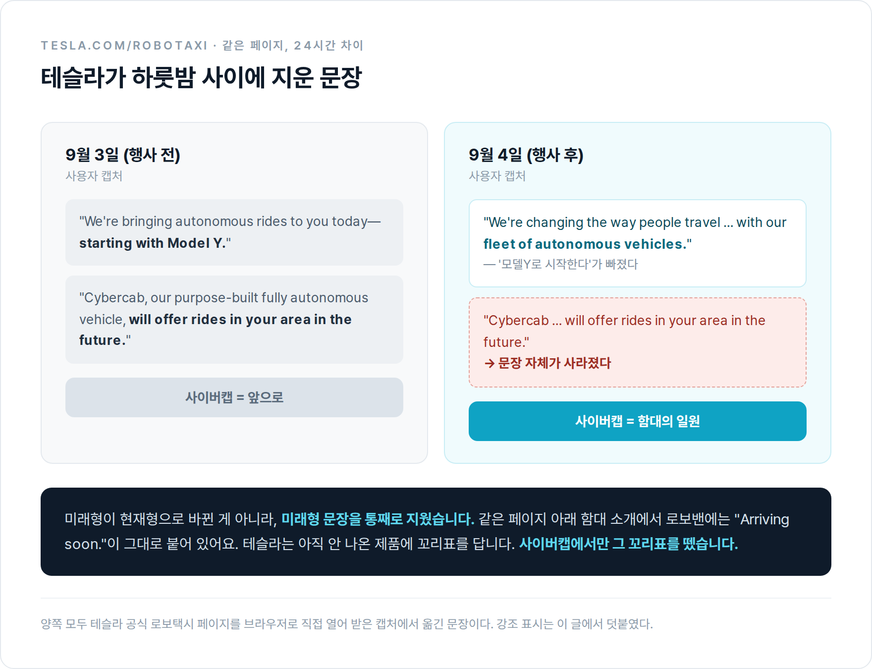 테슬라 공식 로보택시 페이지의 9월 3일자 문구와 9월 4일자 문구 비교. 어제 있던 '사이버캡은 앞으로 운행할 것'이라는 문장이 오늘은 사라졌다.