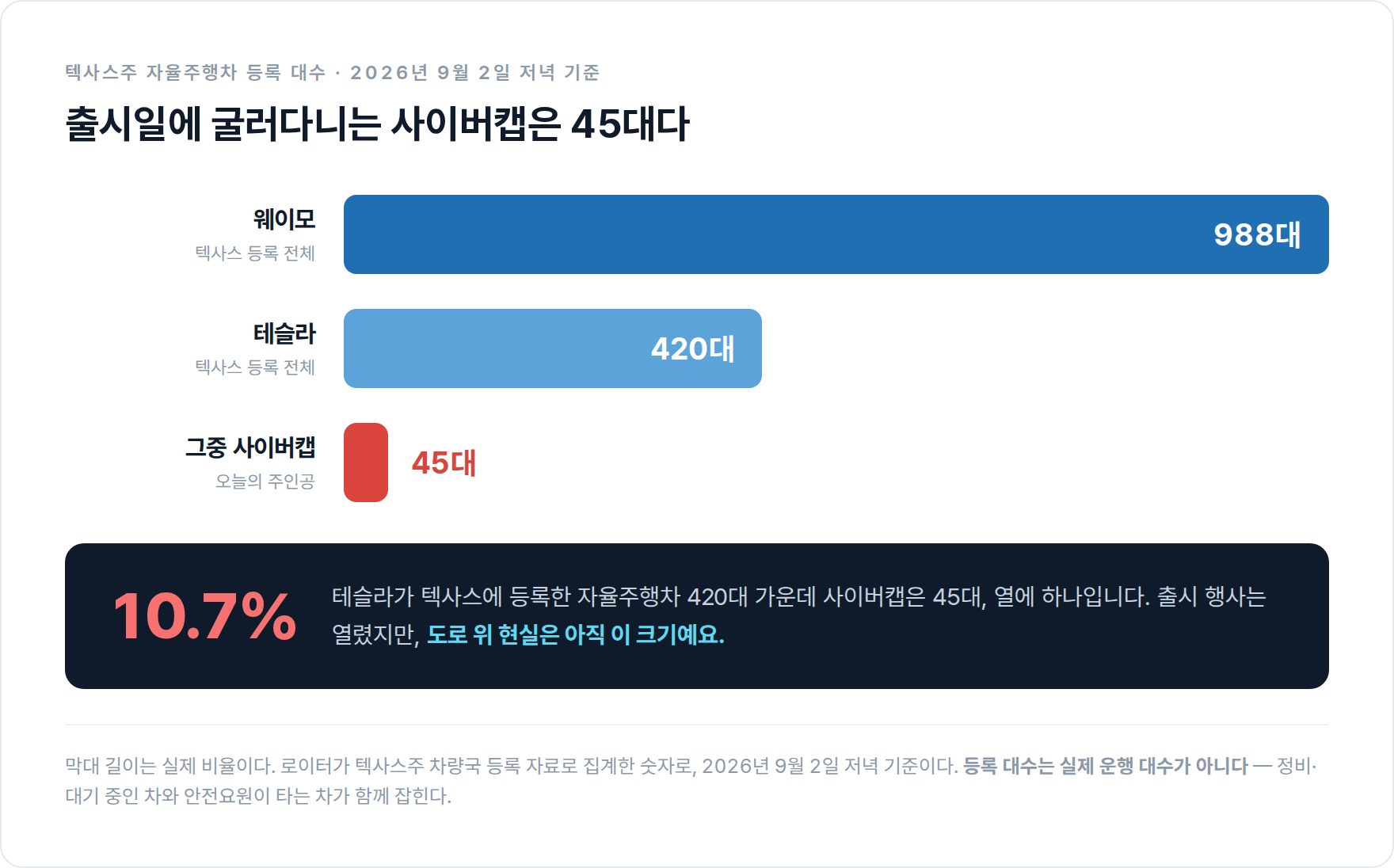 텍사스주에 등록된 자율주행차 대수 비교. 웨이모 988대, 테슬라 420대, 그중 사이버캡은 45대다.