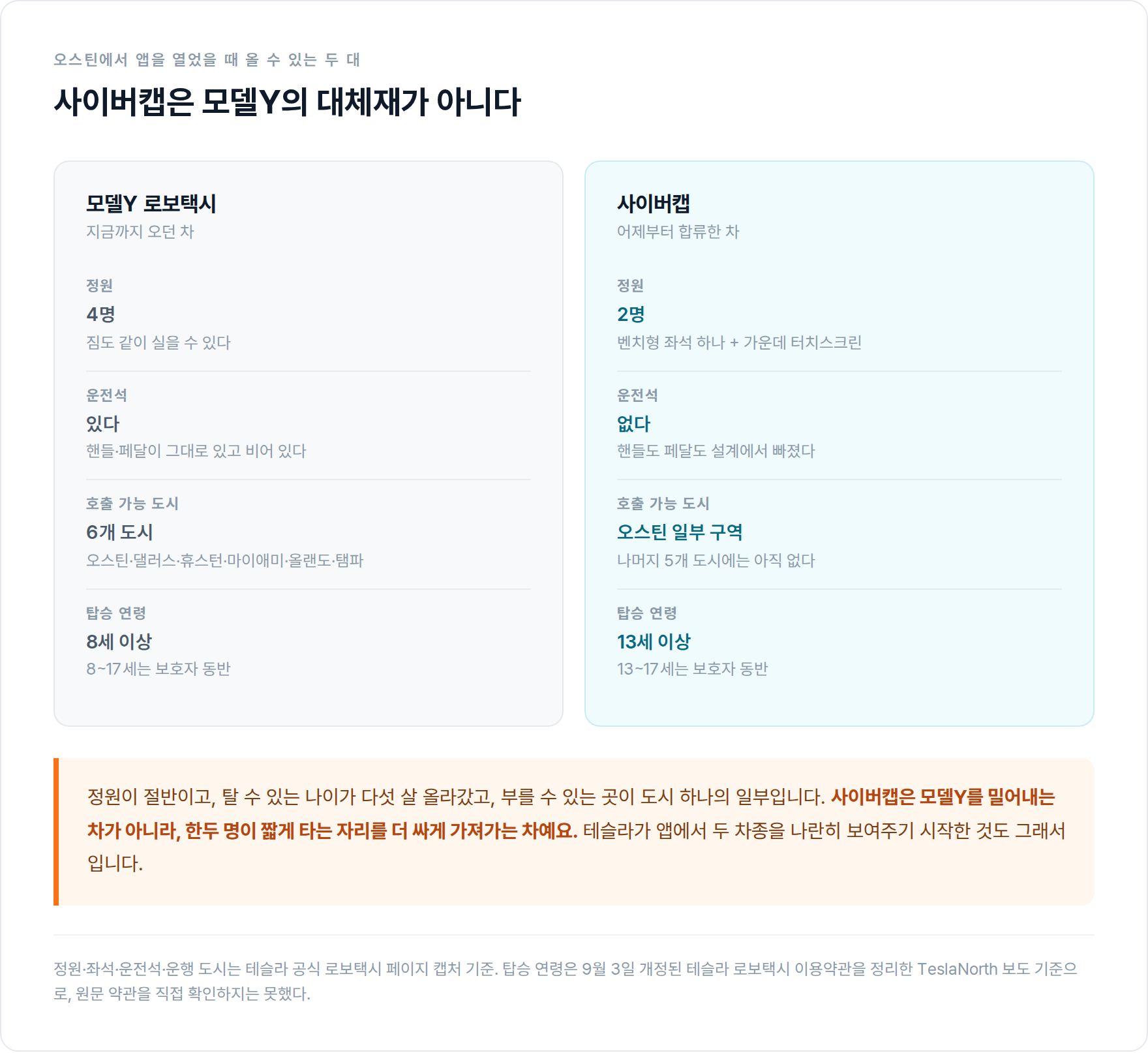 모델Y 로보택시와 사이버캡의 조건 비교. 정원 4명과 2명, 운전석 유무, 호출 가능 도시, 탑승 연령이 다르다.