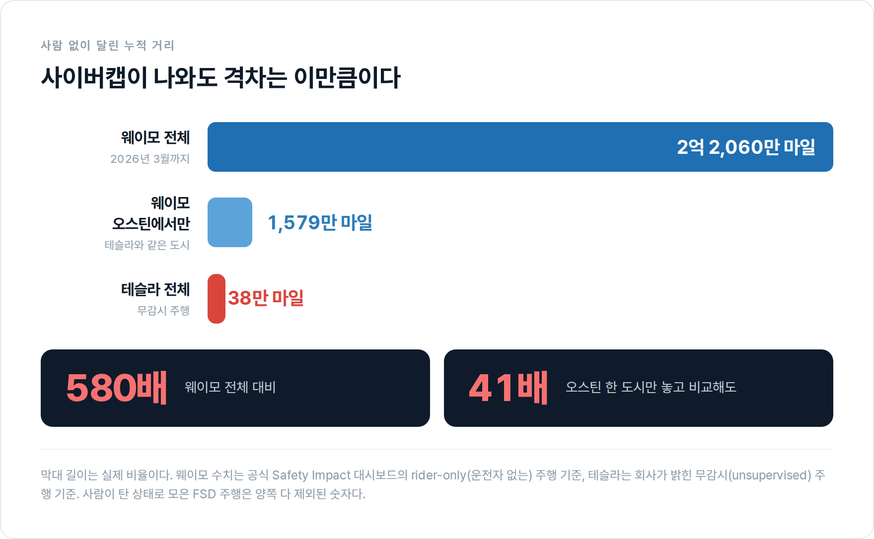 웨이모와 테슬라의 무인 누적 주행거리 비교 — 전체 580배, 오스틴 한 도시만 비교해도 41배 차이