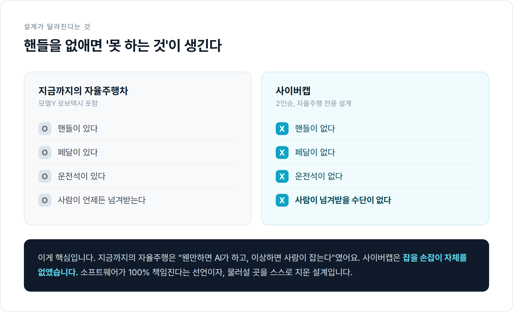 일반 자율주행차와 사이버캡의 구성 비교 — 사이버캡은 핸들, 페달, 운전석이 모두 없다