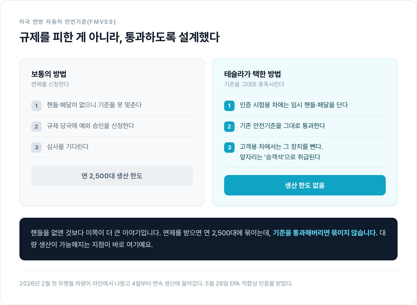 규제 통과 경로 비교 — 면제 신청은 연 2,500대 한도, 테슬라는 기준을 통과해 한도를 받지 않는다