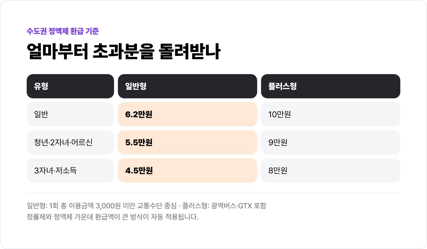 수도권 모두의카드 일반형과 플러스형의 이용자 유형별 환급 기준금액.