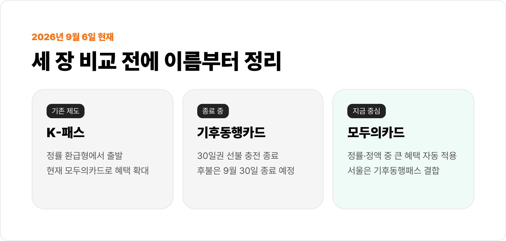 K-패스, 기존 기후동행카드, 모두의카드의 2026년 9월 현재 관계를 정리한 카드.
