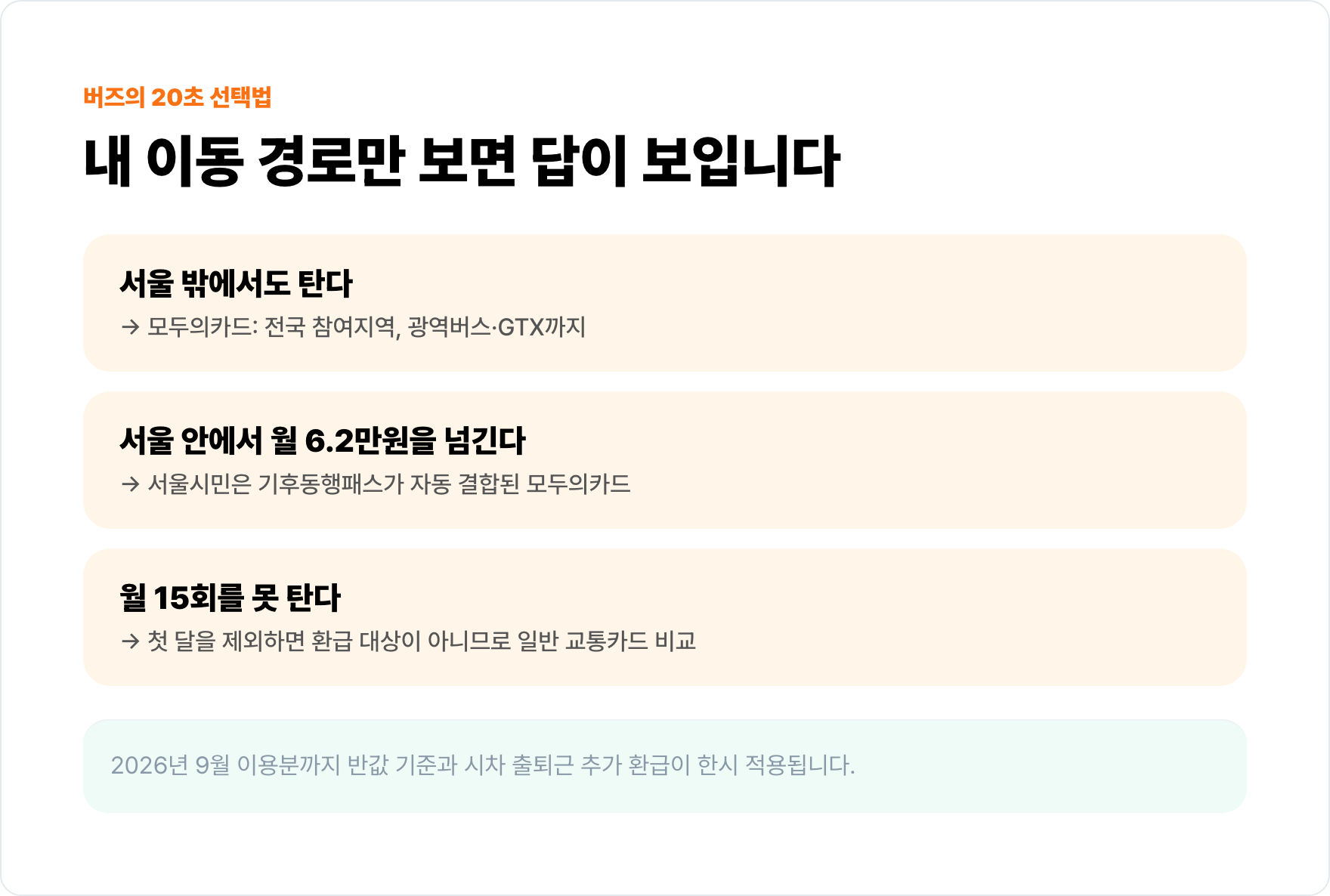 서울 밖 이동 여부, 월 이용액, 월 15회 이용 여부로 교통카드를 고르는 선택표.