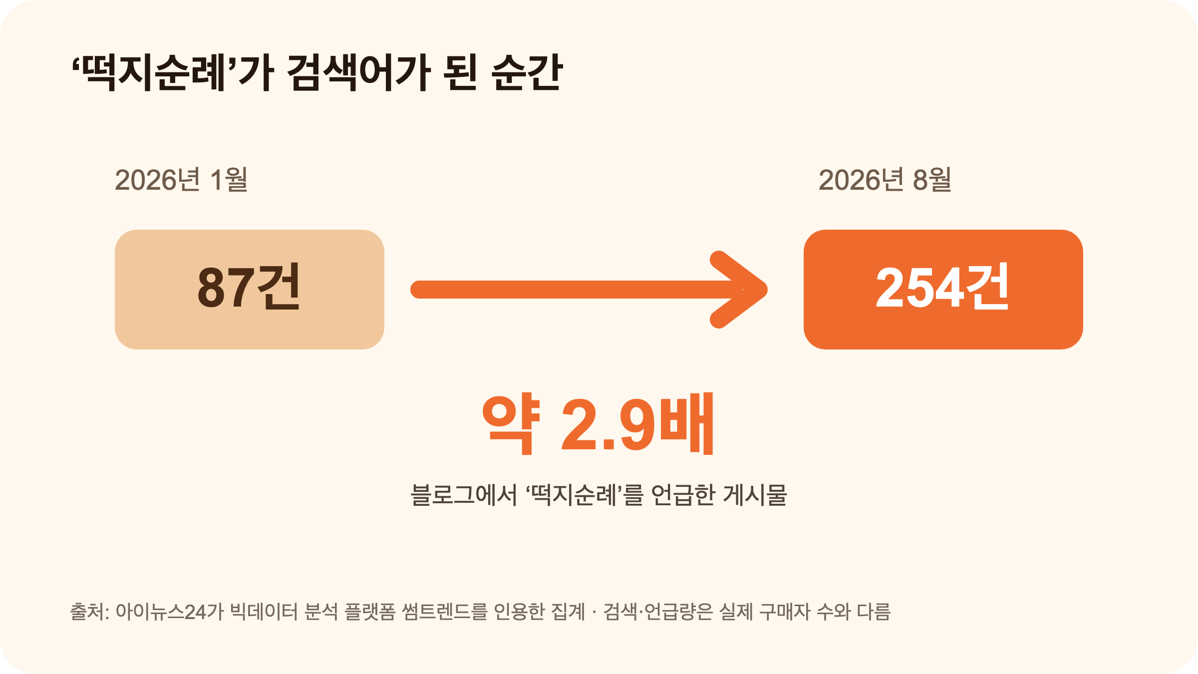 2026년 1월 87건에서 8월 254건으로 늘어난 떡지순례 블로그 언급량을 보여주는 도표.