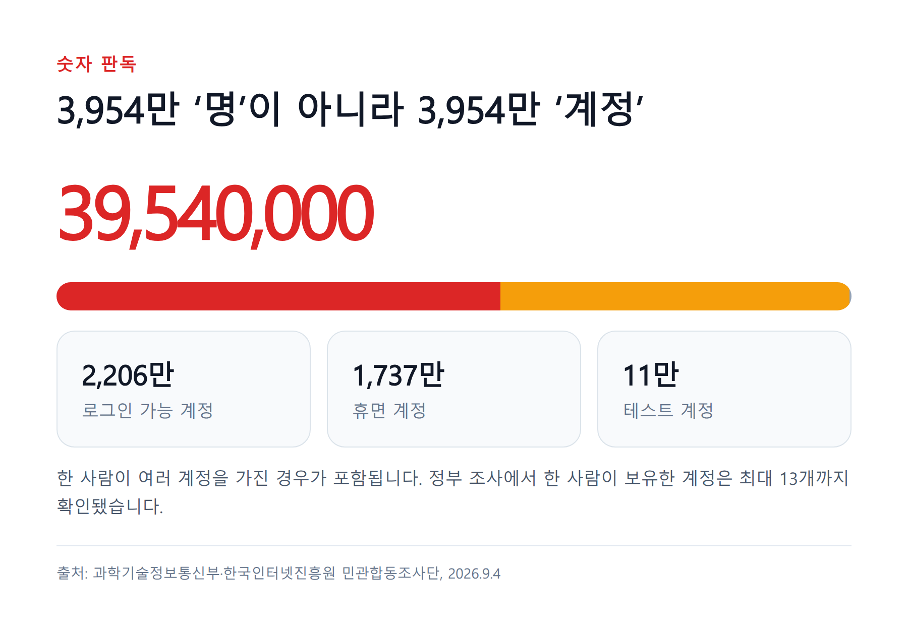 로그인 가능 계정 2,206만 개, 휴면 계정 1,737만 개, 테스트 계정 11만 개로 구성된 3,954만 계정의 분포.