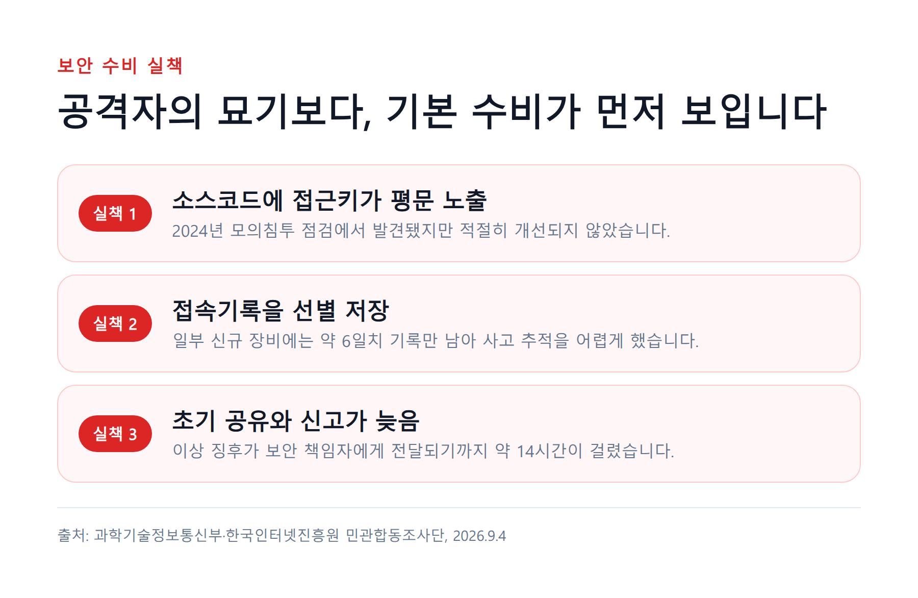 소스코드의 접근키 미개선, 부족한 접속기록, 늦은 공유와 신고를 야구 수비 실책에 빗댄 도표.