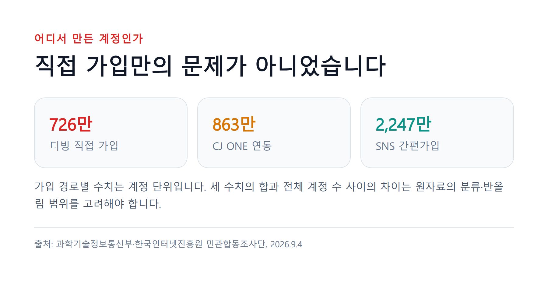티빙 직접 가입 726만 개, CJ ONE 연동 863만 개, SNS 간편가입 2,247만 개를 비교한 도표.