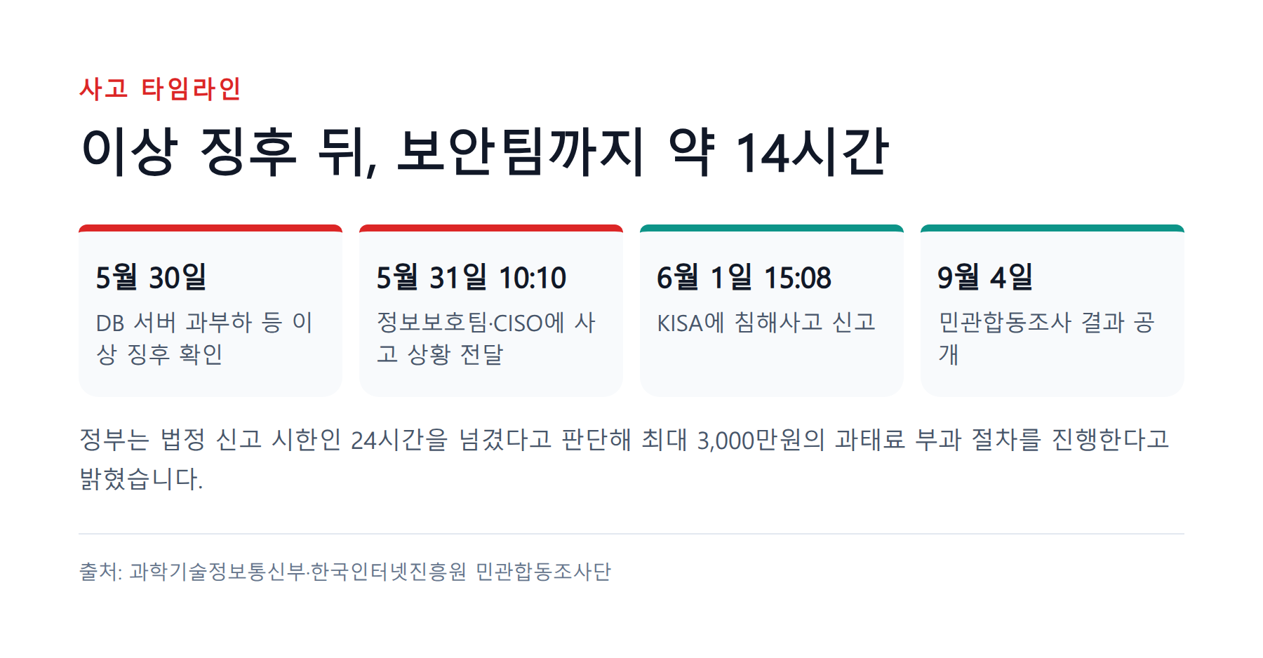 5월 30일 이상 징후부터 9월 4일 민관합동조사 발표까지 티빙 침해사고의 주요 타임라인.